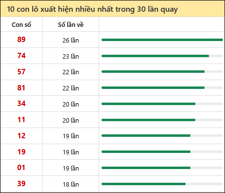 Tần suất lô XSMT về nhất trong 30 lần quay