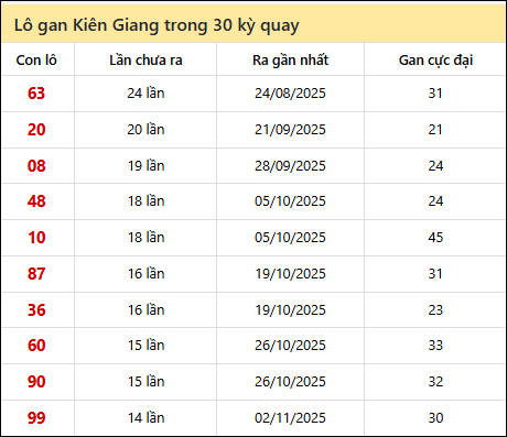Thống kê lô gan XSKG trong 30 kỳ quay thưởng gần đây