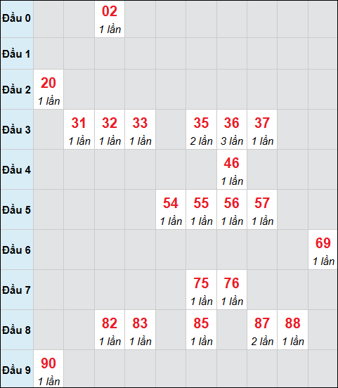 Bảng cầu bạch thủ xổ số Kiên Giang hôm nay 08/02/2026
