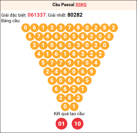 Soi cầu Pascale XSKG 08/02/2026