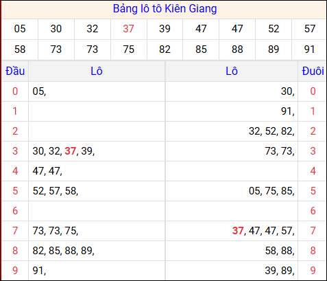 Tổng hợp loto xổ số Kiên Giang về kỳ trước