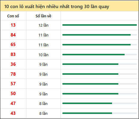 Thống kê lô tô về nhiều nhất xổ số Vũng Tàu trong 30 lần quay thưởng