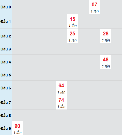 Bảng cầu bạch thủ xổ số Vũng Tàu hôm nay 10/02/2026