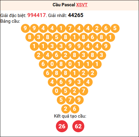 Bảng kết quả Vũng Tàu 03/02/2026 kỳ trước