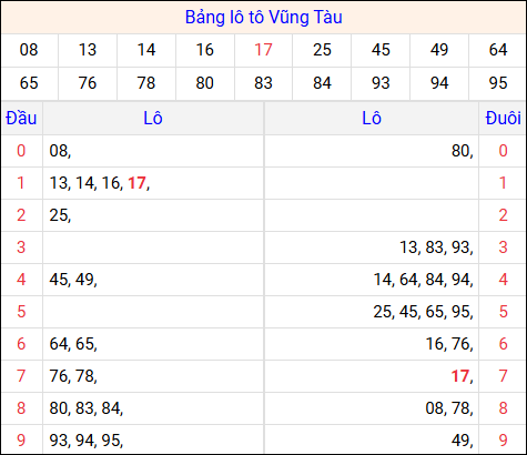 Tổng hợp loto xổ số Vũng Tàu về kỳ trước