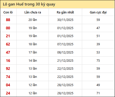 Thống kê lô gan XSTTH trong 30 kỳ quay thưởng gần đây