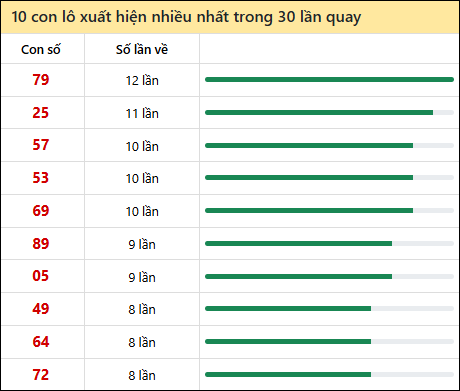 Thống kê lô tô về nhiều nhất xổ số Thừa Thiên Huế trong 30 lần quay thưởng
