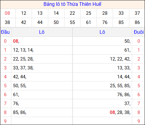 Tổng hợp loto xổ số Thừa Thiên Huế về kỳ trước