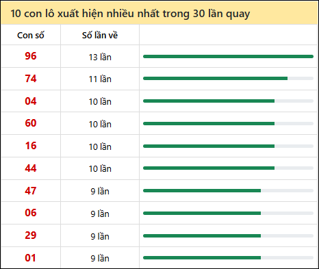 Thống kê lô tô về nhiều nhất xổ số Kon Tum trong 30 lần quay thưởng