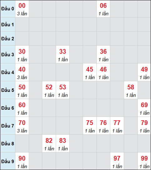 Bảng cầu bạch thủ xổ số Kon Tum hôm nay 08/02/2026