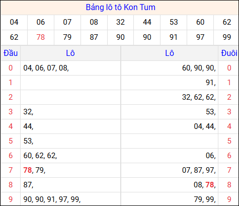 Tổng hợp loto xổ số Kon Tum về kỳ trước