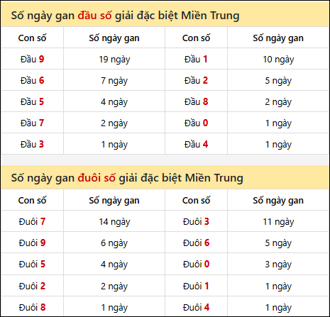Khám phá thông tin đầu đuôi số XSMT lâu chưa về đến 15/02/2026 Khám phá thông tin đầu đuôi số XSMT lâu chưa về đến 15/02/2026