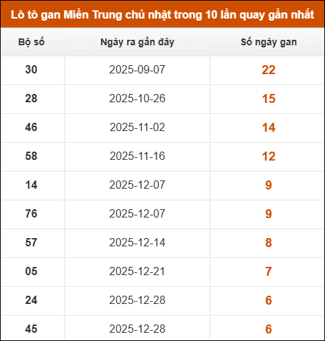 Theo dõi loto gan xsmt 15/02/2026 Theo dõi loto gan xsmt 15/02/2026