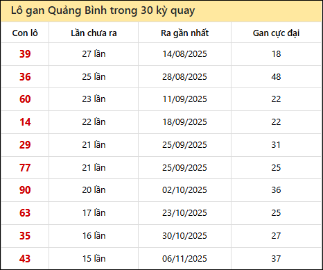 Thống kê lô gan XSQB trong 30 kỳ quay thưởng gần đây