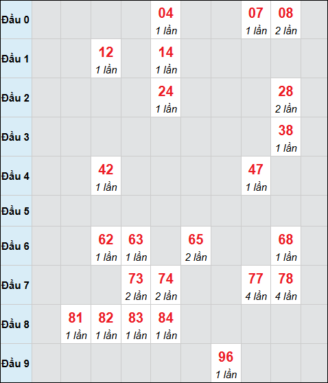 Bảng cầu bạch thủ xổ số Quảng Bình hôm nay 12/02/2026