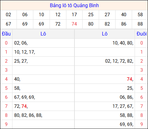 Tổng hợp loto xổ số Quảng Bình về kỳ trước