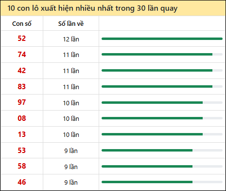 Thống kê lô tô về nhiều nhất xổ số Trà Vinh trong 30 lần quay thưởng Thống kê lô tô về nhiều nhất xổ số Trà Vinh trong 30 lần quay thưởng