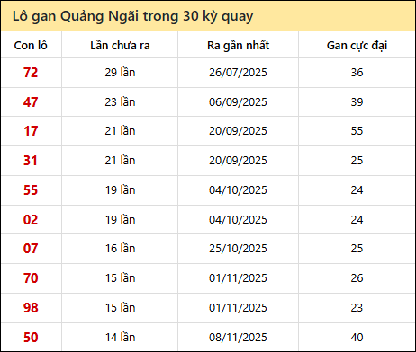 Thống kê lô gan XSQNG trong 30 kỳ quay thưởng gần đây
