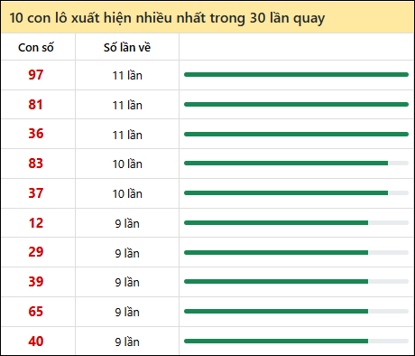 Thống kê lô tô về nhiều nhất xổ số Quảng Ngãi trong 30 lần quay thưởng