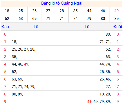 Tổng hợp loto xổ số Quảng Ngãi về kỳ trước