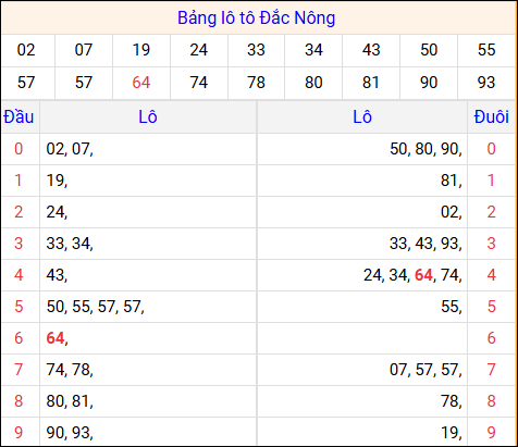 Tổng hợp loto xổ số Đắc Nông về kỳ trước Tổng hợp loto xổ số Đắc Nông về kỳ trước