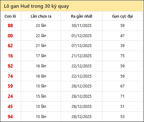 Thống kê lô gan XSTTH trong 30 kỳ quay thưởng gần đây
