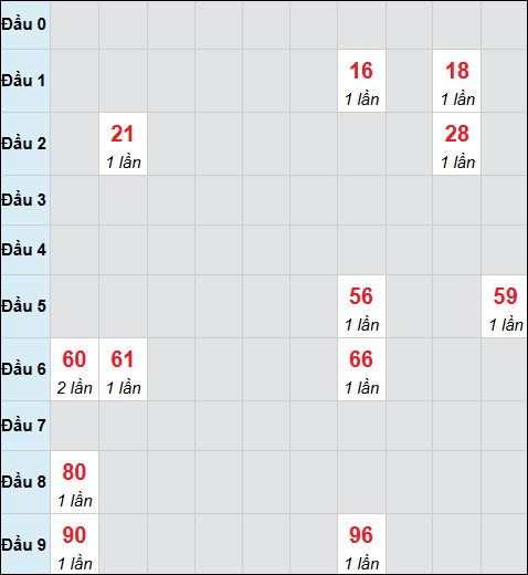 Bảng cầu bạch thủ xổ số Thừa Thiên Huế hôm nay 15/02/2026