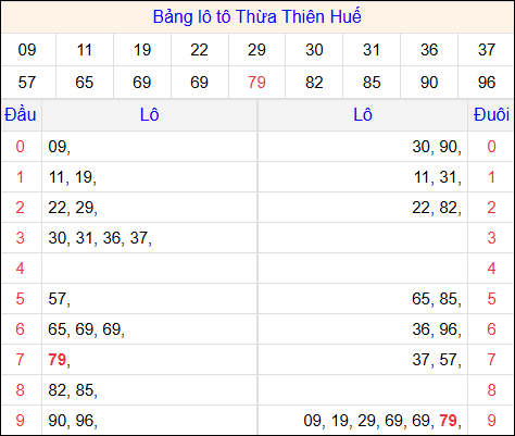 Tổng hợp loto xổ số Thừa Thiên Huế về kỳ trước