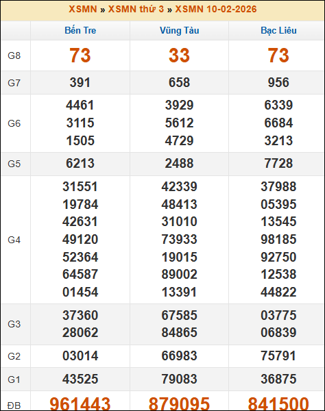 Kết quả XS miền Nam tuần trước 10/02/2026