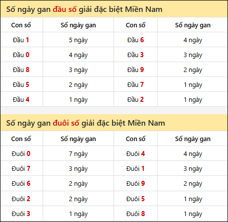 Khám phá thông tin đầu đuôi số XSMN lâu chưa về tính đến 17/02/2026