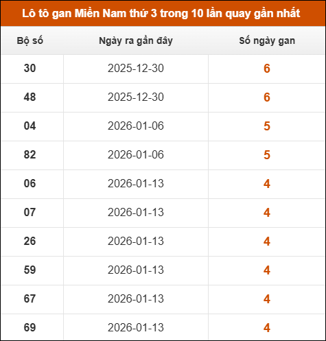 Theo dõi loto gan XSMN 17/02/2026