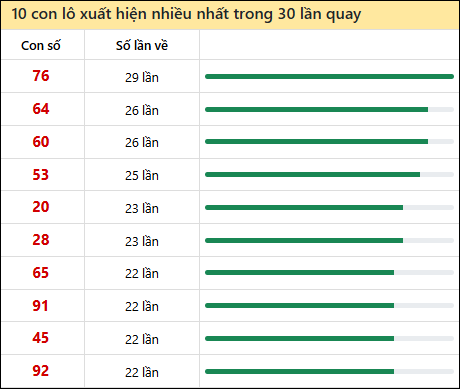 Tần suất lô XSMN về nhất trong 30 lần quay