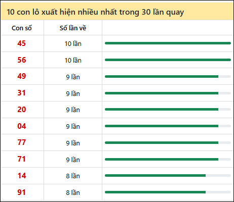 Thống kê lô tô về nhiều nhất xổ số Tiền Giang trong 30 lần quay thưởng