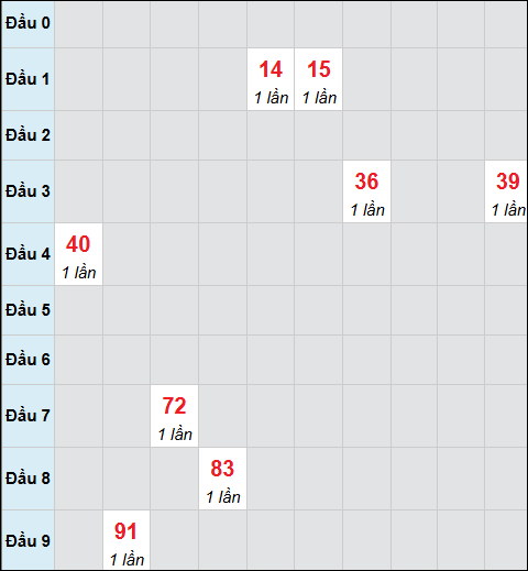 Bảng cầu bạch thủ xổ số Tiền Giang hôm nay 15/02/2026