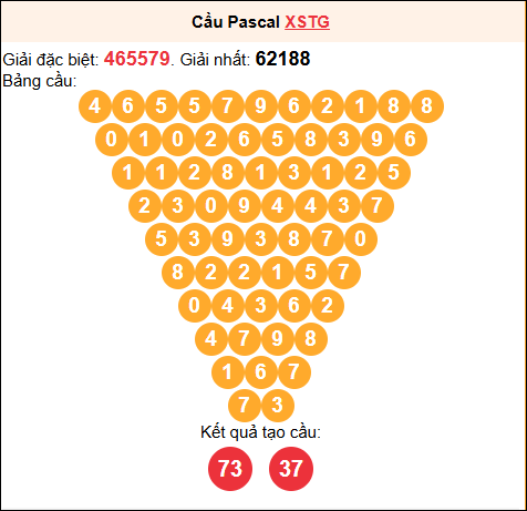 Soi cầu Pascale XSTG 15/02/2026