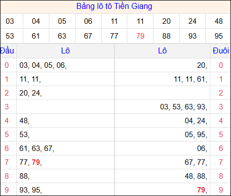 Tổng hợp loto xổ số Tiền Giang về kỳ trước