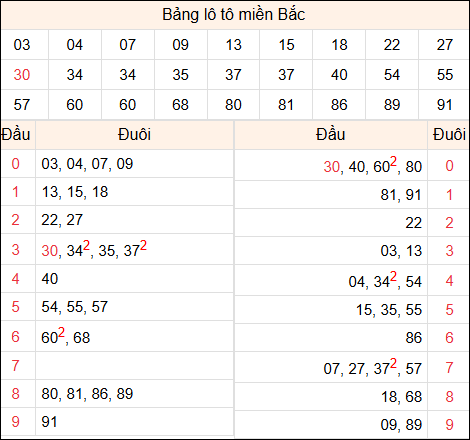 Tổng hợp loto xổ số miền Bắc đã về ngày hôm qua Tổng hợp loto xổ số miền Bắc đã về ngày hôm qua