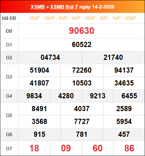 Bảng kết quả xổ số miền Bắc kỳ trước ngày 14/02/2026 chi tiết nhất Bảng kết quả xổ số miền Bắc kỳ trước ngày 14/02/2026 chi tiết nhất