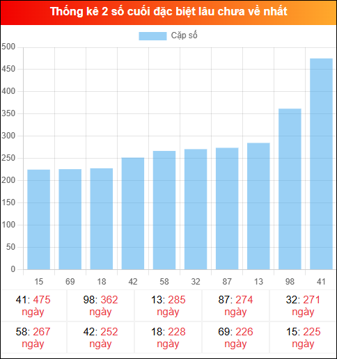 Theo dõi 2 số cuối đặc biệt lâu về tính đến ngày 15/02/2026 Theo dõi 2 số cuối đặc biệt lâu về tính đến ngày 15/02/2026