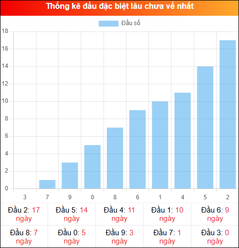 Thống kê đầu GĐB miền Bắc lâu chưa về 15/02/2026