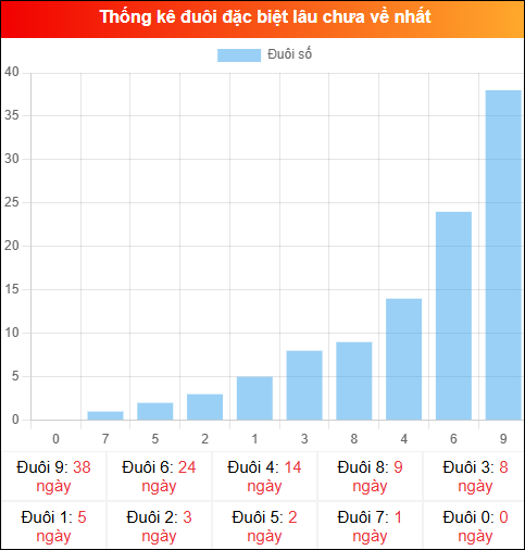 Thống kê đuôi đặc biệt miền Bắc lâu chưa về ngày 15/02/2026 Thống kê đuôi đặc biệt miền Bắc lâu chưa về ngày 15/02/2026
