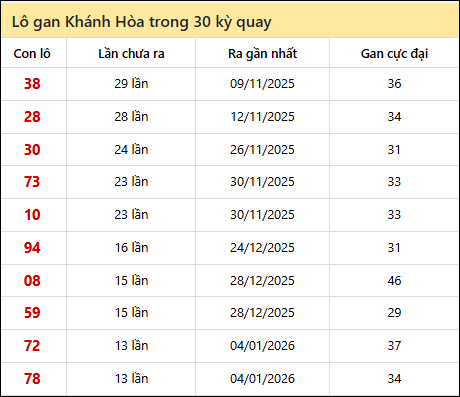 Thống kê lô gan XSKH trong 30 kỳ quay thưởng gần đây Thống kê lô gan XSKH trong 30 kỳ quay thưởng gần đây