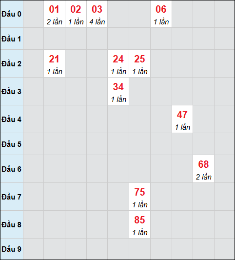Bảng cầu bạch thủ xổ số Khánh Hòa hôm nay 15/02/2026 Bảng cầu bạch thủ xổ số Khánh Hòa hôm nay 15/02/2026