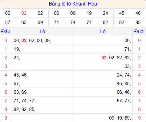 Tổng hợp loto xổ số Khánh Hòa về kỳ trước Tổng hợp loto xổ số Khánh Hòa về kỳ trước