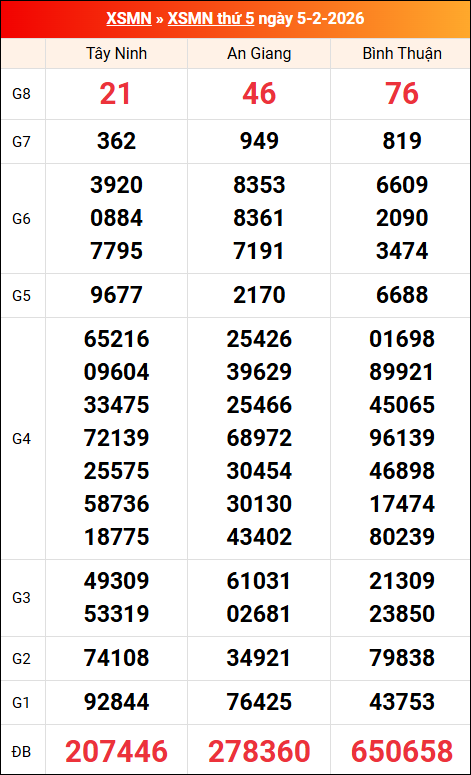 Kết quả XS miền Nam tuần trước 05/02/2026