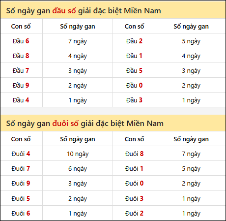 Khám phá thông tin đầu đuôi số XSMN lâu chưa về tính đến 12/02/2026