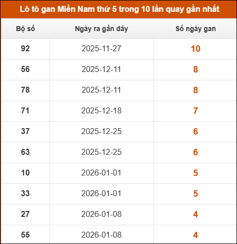 Theo dõi loto gan XSMN 12/02/2026