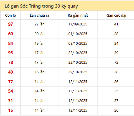 Thống kê lô gan XSST trong 30 kỳ quay thưởng gần đây