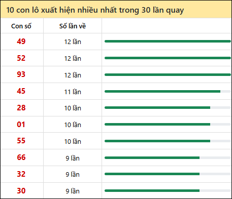 Thống kê lô tô về nhiều nhất xổ số Sóc Trăng trong 30 lần quay thưởng Thống kê lô tô về nhiều nhất xổ số Sóc Trăng trong 30 lần quay thưởng