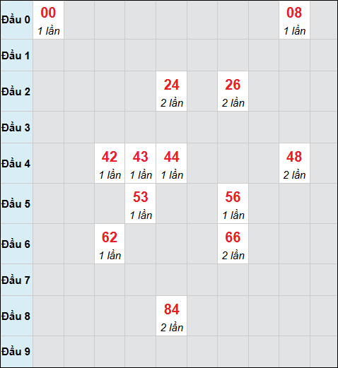 Bảng cầu bạch thủ xổ số Sóc Trăng hôm nay 18/02/2026 Bảng cầu bạch thủ xổ số Sóc Trăng hôm nay 18/02/2026